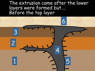 1 2 3 4 5 6 The extrusion came after the lower layers were formed but…. Before the top layer 