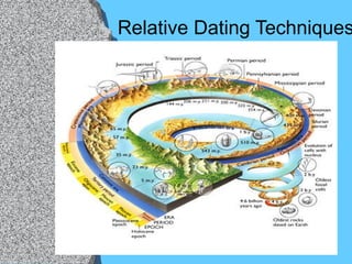 Relative Dating Techniques 
