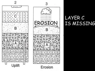 LAYER C IS MISSING EROSION 