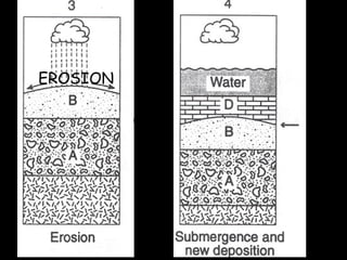 EROSION 