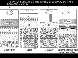 THE UNCONFORMITY IS THE BURIED EROSIONAL SURFACE BETWEEN B AND D 