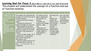 4 3 2 1 0
In addition to level
3.0 and above and
beyond what was
taught in
class, the student
may:
· Make connection
with other
concepts in math
· Make connection
with other content
areas.
The student will understand the
concept of a function and use of
function notation.
- Evaluate functions for given
inputs.
- Interpret key features of
graphs and tables of a function.
- Sketch graphs of functions.
- Determine the domain of the
equation or graph of a function
and what it may represent in
context.
- Convert a table, graph, set of
ordered pairs, or description
into function notation by
identifying a rule.
- Identify numbers that are not
in the domain of a function.
[f(x) = 1/x x≠ 0 or f(x) = 𝑥 x ≠
a negative]
The student will be
able to understand
the concept of a
function.
- Correctly use
function terminology
(domain, range,
f(x)).
- Determine if a
relationship given in
a table, graph, or
words depicts a
function.
With help from
the
teacher, the
student has
partial success
with function
terminology,
function
notation and
determining if
a relation table
or graph depict
a function.
Even with help,
the student has
no success
understanding
the concept of
a function.
Learning Goal for Focus 3 (HS.A-CED.A.1, HS.F-IF.A.1 & 2, HS.F-IF.B.4 & 5):
The student will understand the concept of a function and use
of function notation.
 