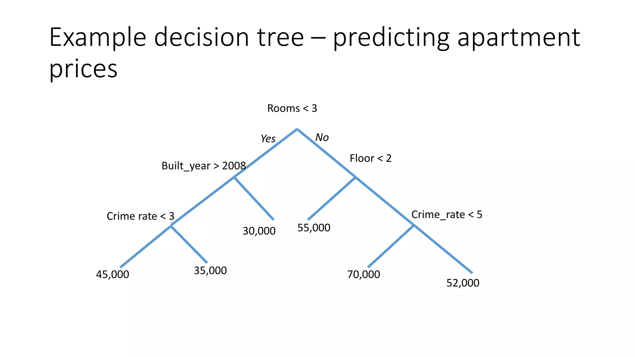 Example decision tree – predicting apartment
prices
Rooms < 3
Crime rate < 3
35,00045,000
Floor < 2
55,00030,000
70,000
52,000
Crime_rate < 5
Yes No
Built_year > 2008
 