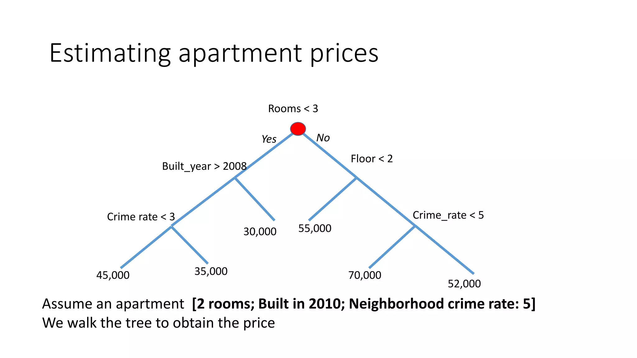 Estimating apartment prices
Assume an apartment [2 rooms; Built in 2010; Neighborhood crime rate: 5]
We walk the tree to obtain the price
Rooms < 3
Floor < 2
55,00030,000
70,000
52,000
Crime_rate < 5
Yes No
Crime rate < 3
35,00045,000
Built_year > 2008
 