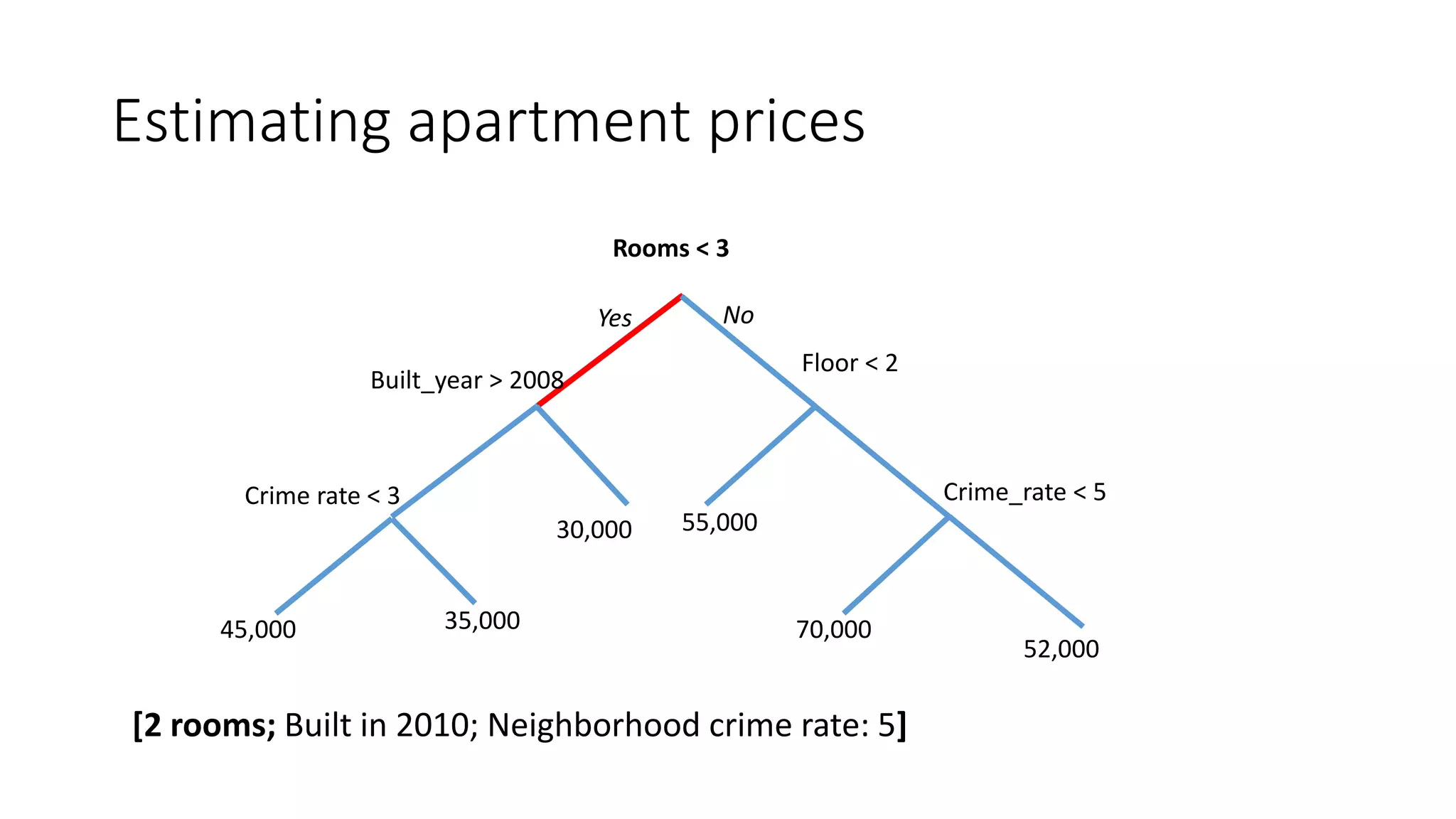 Estimating apartment prices
[2 rooms; Built in 2010; Neighborhood crime rate: 5]
Rooms < 3
Floor < 2
55,00030,000
70,000
52,000
Crime_rate < 5
Yes No
Built_year > 2008
Crime rate < 3
35,00045,000
 