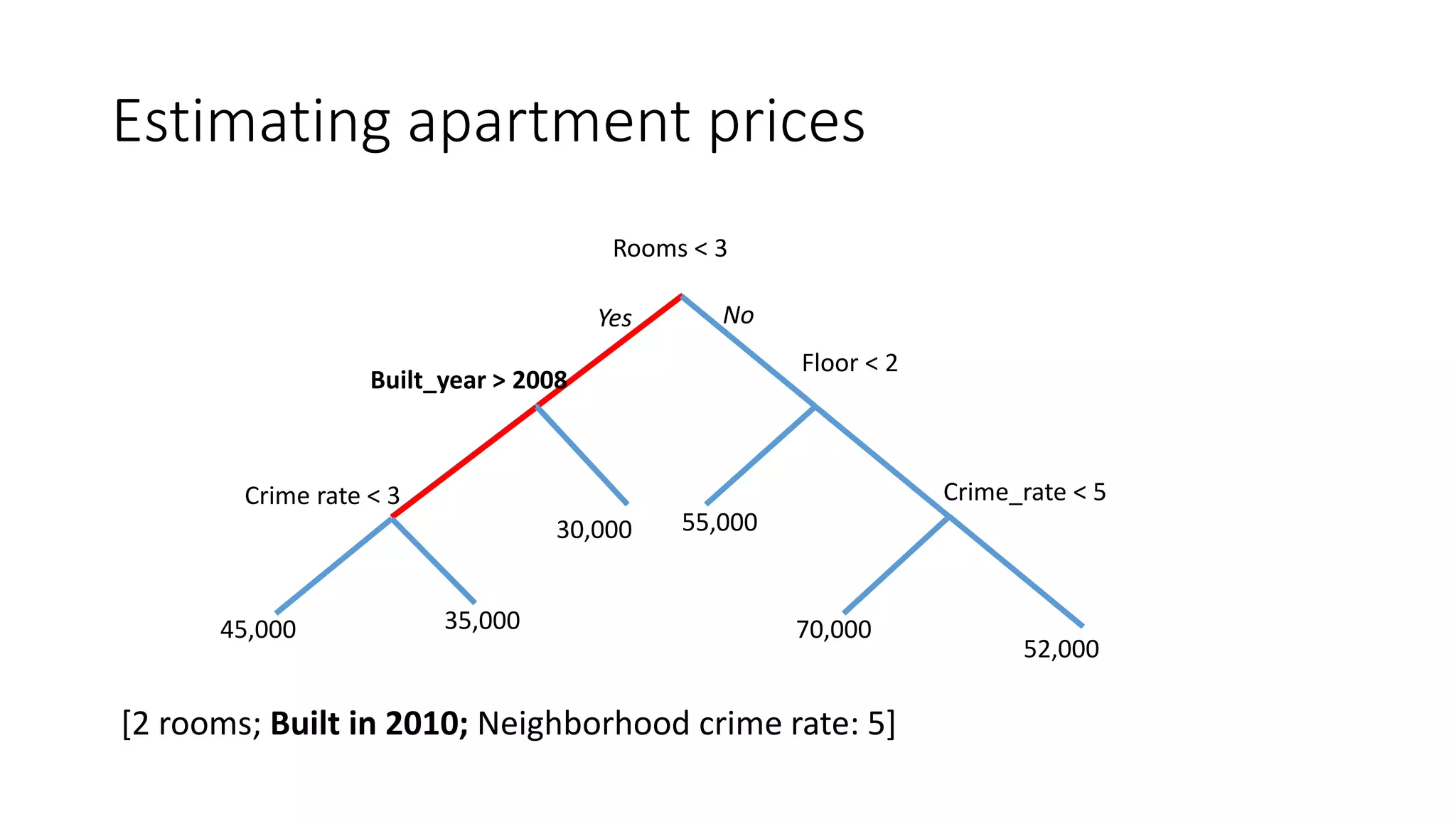 Estimating apartment prices
[2 rooms; Built in 2010; Neighborhood crime rate: 5]
Rooms < 3
Floor < 2
55,00030,000
70,000
52,000
Crime_rate < 5
Yes No
Built_year > 2008
Crime rate < 3
35,00045,000
 