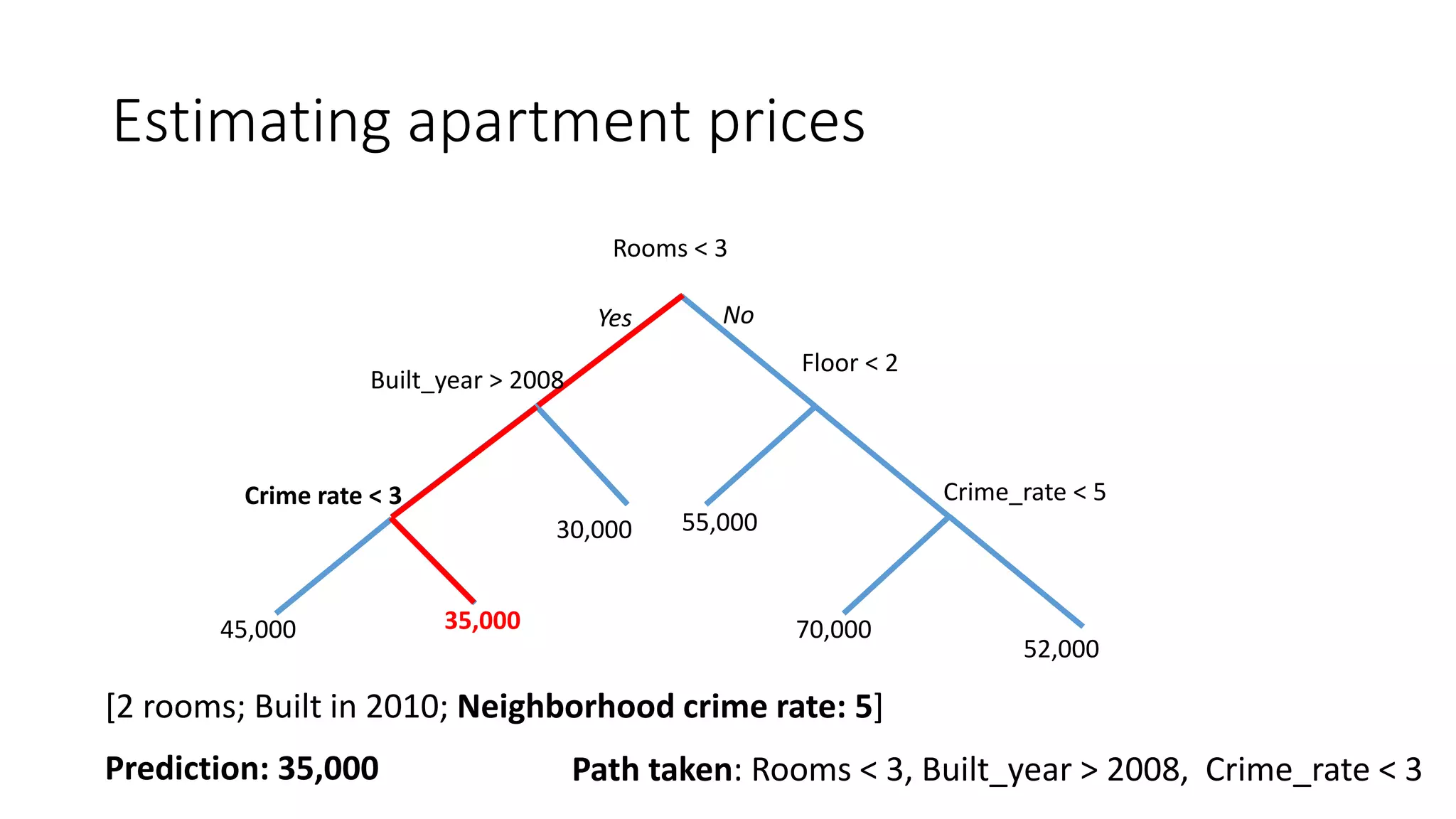 Estimating apartment prices
Prediction: 35,000 Path taken: Rooms < 3, Built_year > 2008, Crime_rate < 3
[2 rooms; Built in 2010; Neighborhood crime rate: 5]
Rooms < 3
Floor < 2
55,00030,000
70,000
52,000
Crime_rate < 5Crime rate < 3
35,00045,000
Yes No
Built_year > 2008
 