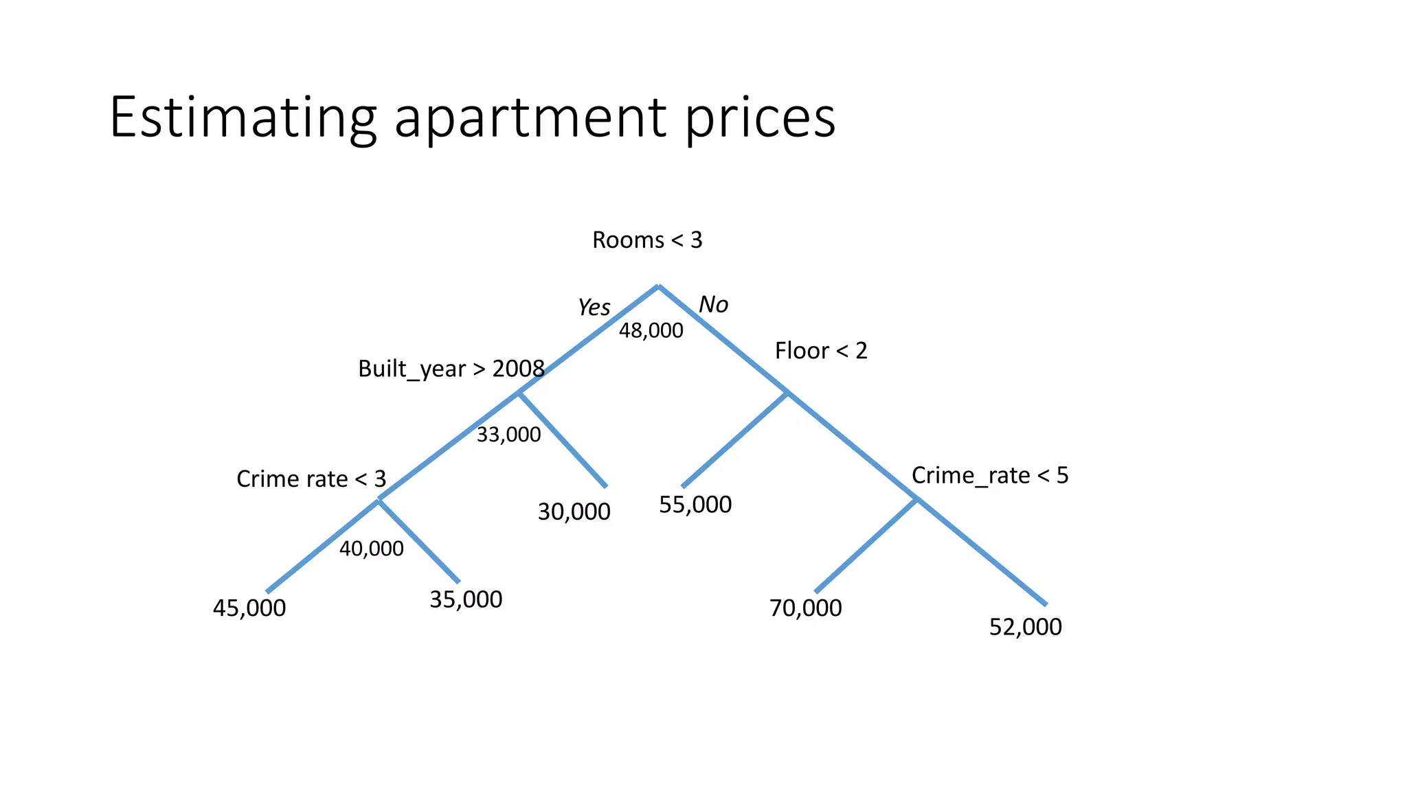 Estimating apartment prices
Rooms < 3
Floor < 2
55,00030,000
70,000
52,000
Crime_rate < 5
Yes No
Built_year > 2008
Crime rate < 3
35,00045,000
48,000
33,000
40,000
 