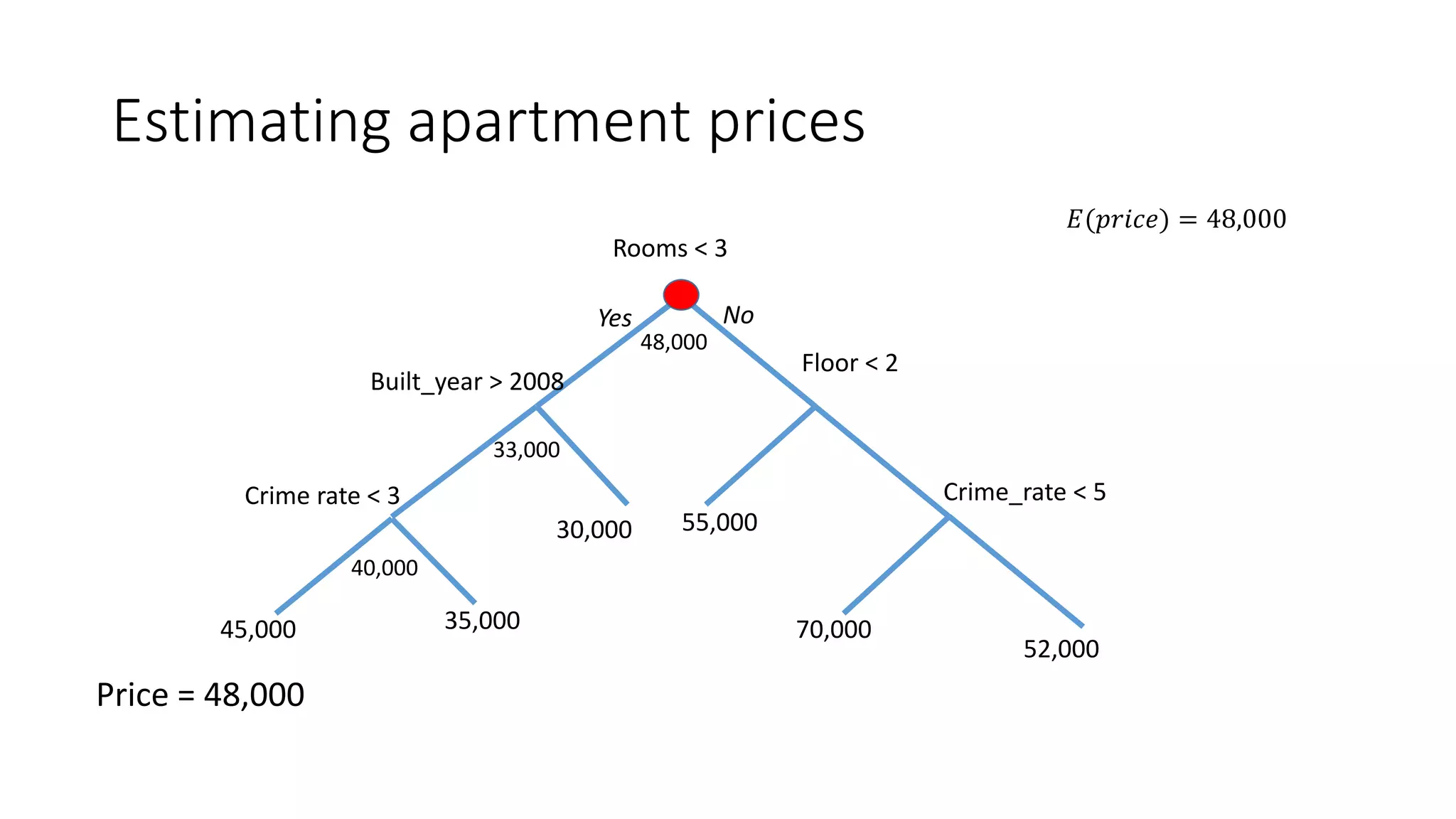 Estimating apartment prices
Price = 48,000
Rooms < 3
Floor < 2
55,00030,000
70,000
52,000
Crime_rate < 5
Yes No
Built_year > 2008
Crime rate < 3
35,00045,000
48,000
33,000
40,000
𝐸(𝑝𝑟𝑖𝑐𝑒) = 48,000
 