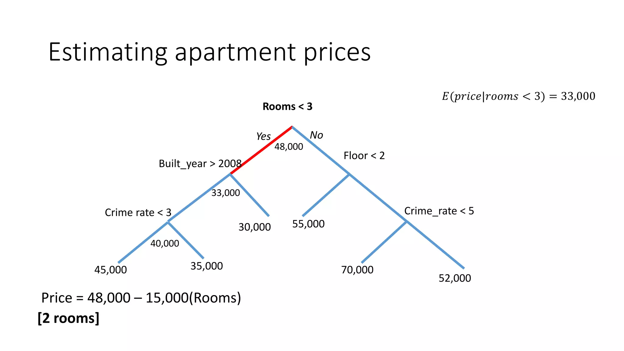 Estimating apartment prices
[2 rooms]
Rooms < 3
Floor < 2
55,00030,000
70,000
52,000
Crime_rate < 5
Yes No
Built_year > 2008
Crime rate < 3
35,00045,000
48,000
33,000
40,000
Price = 48,000 – 15,000(Rooms)
𝐸(𝑝𝑟𝑖𝑐𝑒|𝑟𝑜𝑜𝑚𝑠 < 3) = 33,000
 