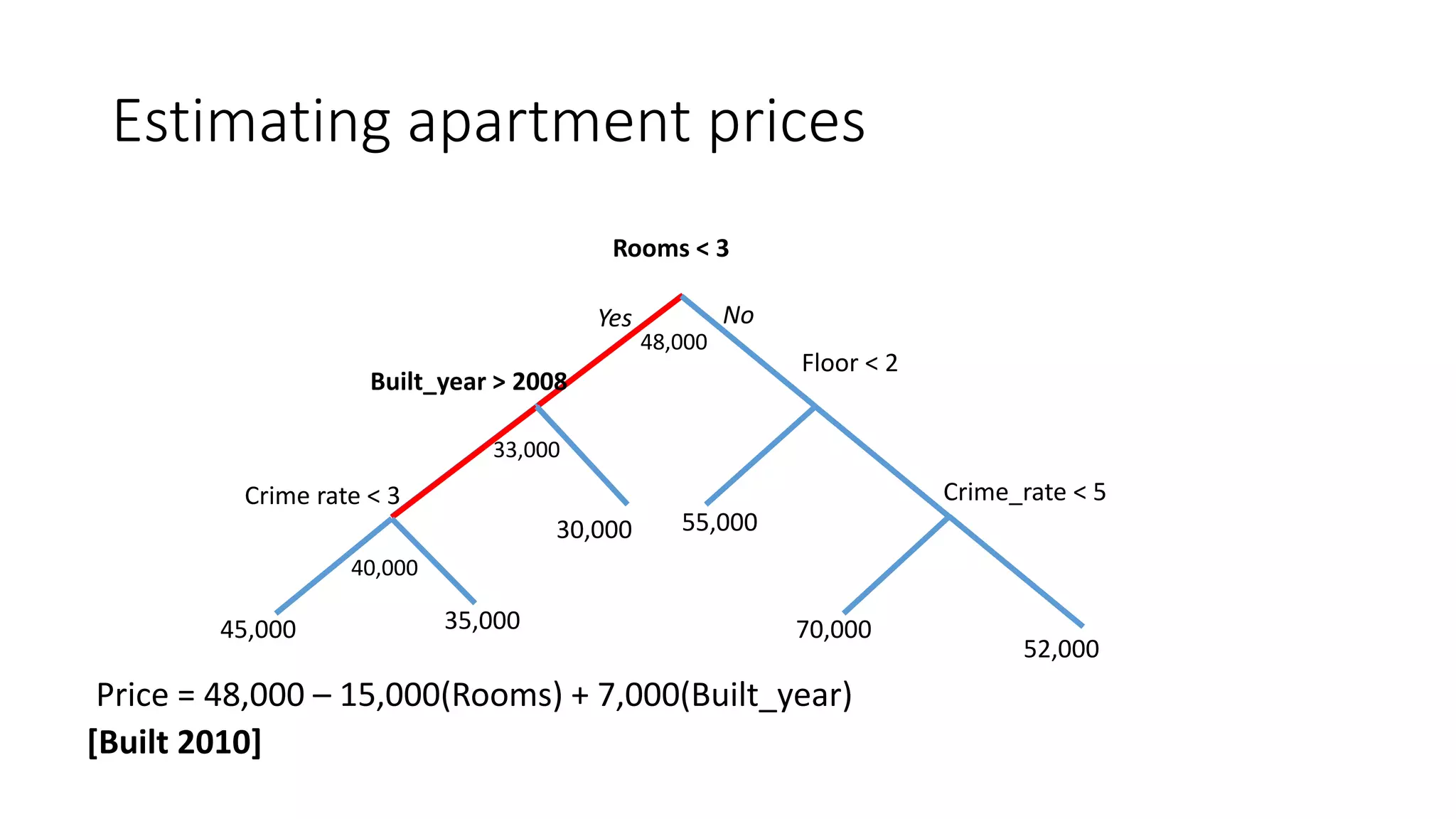 Estimating apartment prices
Rooms < 3
Floor < 2
55,00030,000
70,000
52,000
Crime_rate < 5
Yes No
Built_year > 2008
Crime rate < 3
35,00045,000
48,000
33,000
40,000
Price = 48,000 – 15,000(Rooms) + 7,000(Built_year)
[Built 2010]
 