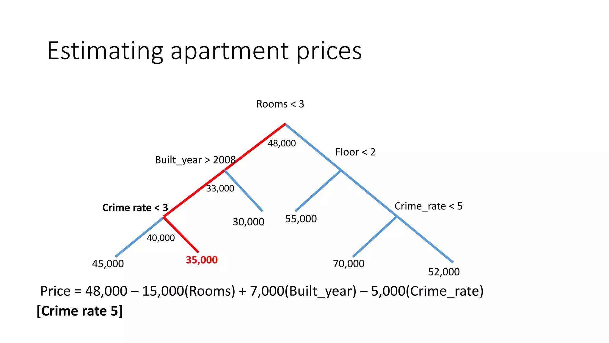 Estimating apartment prices
Rooms < 3
Floor < 2
55,00030,000
70,000
52,000
Crime_rate < 5
Built_year > 2008
Crime rate < 3
35,00045,000
48,000
33,000
40,000
Price = 48,000 – 15,000(Rooms) + 7,000(Built_year) – 5,000(Crime_rate)
[Crime rate 5]
 