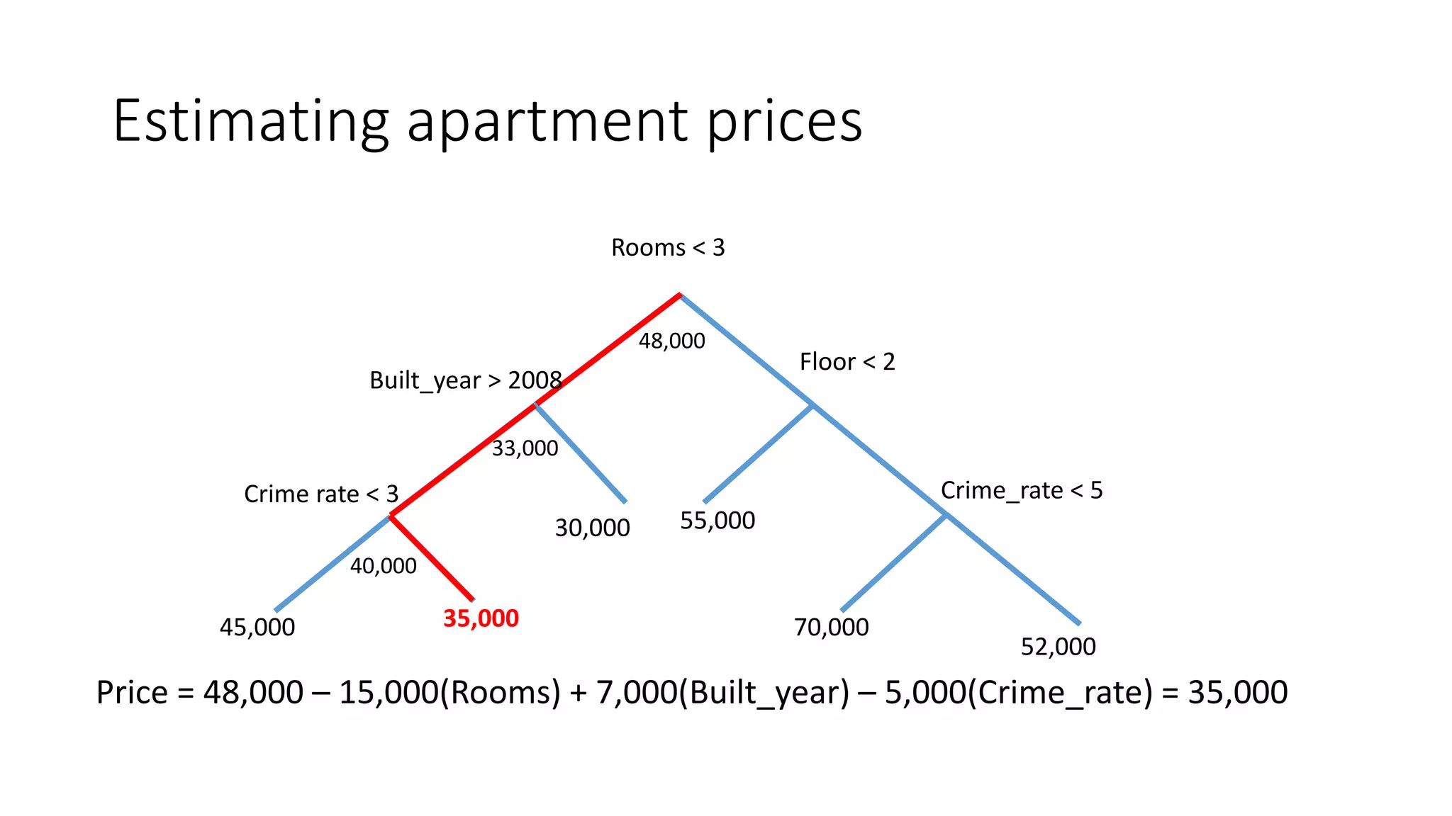 Estimating apartment prices
Rooms < 3
Floor < 2
55,00030,000
70,000
52,000
Crime_rate < 5
Built_year > 2008
Crime rate < 3
35,00045,000
48,000
33,000
40,000
Price = 48,000 – 15,000(Rooms) + 7,000(Built_year) – 5,000(Crime_rate) = 35,000
 