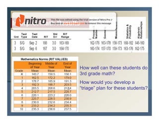 Interpret Math Results




                     How well can these students do
                     3rd grade math?
                     How would you develop a
                     “triage” plan for these students?
 