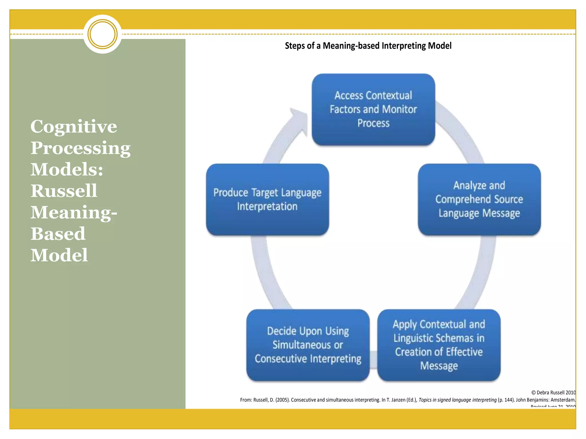 Cognitive
Processing
Models:
Russell
Meaning-
Based
Model
© Debra Russell 2010
From: Russell, D. (2005). Consecutive and simultaneous interpreting. In T. Janzen (Ed.), Topics in signed language interpreting (p. 144). John Benjamins: Amsterdam.
Revised June 21, 2010
Steps of a Meaning-based Interpreting Model
 