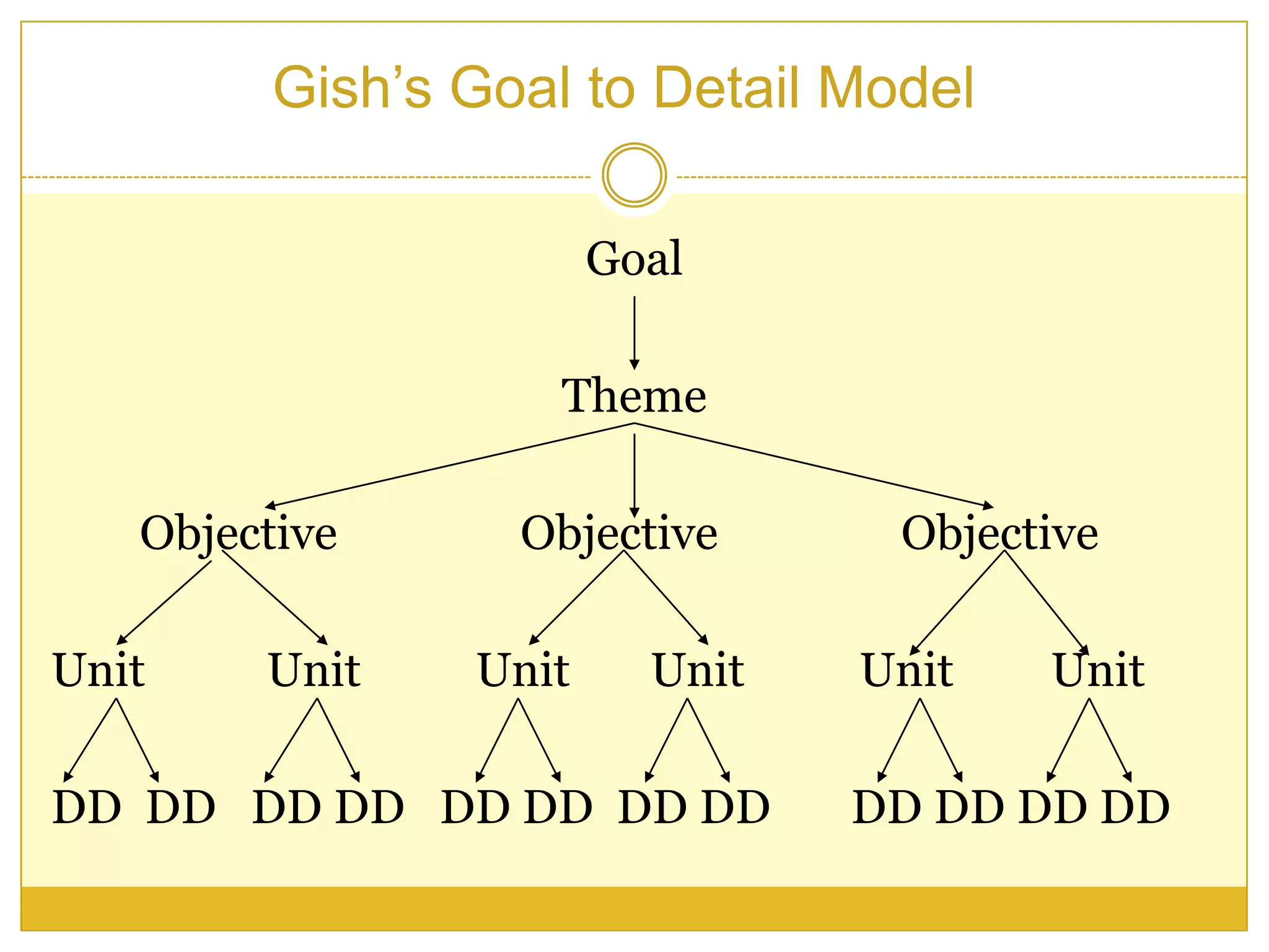 Gish’s Goal to Detail Model
Goal
Theme
Objective Objective Objective
Unit Unit Unit Unit Unit Unit
DD DD DD DD DD DD DD DD DD DD DD DD
 