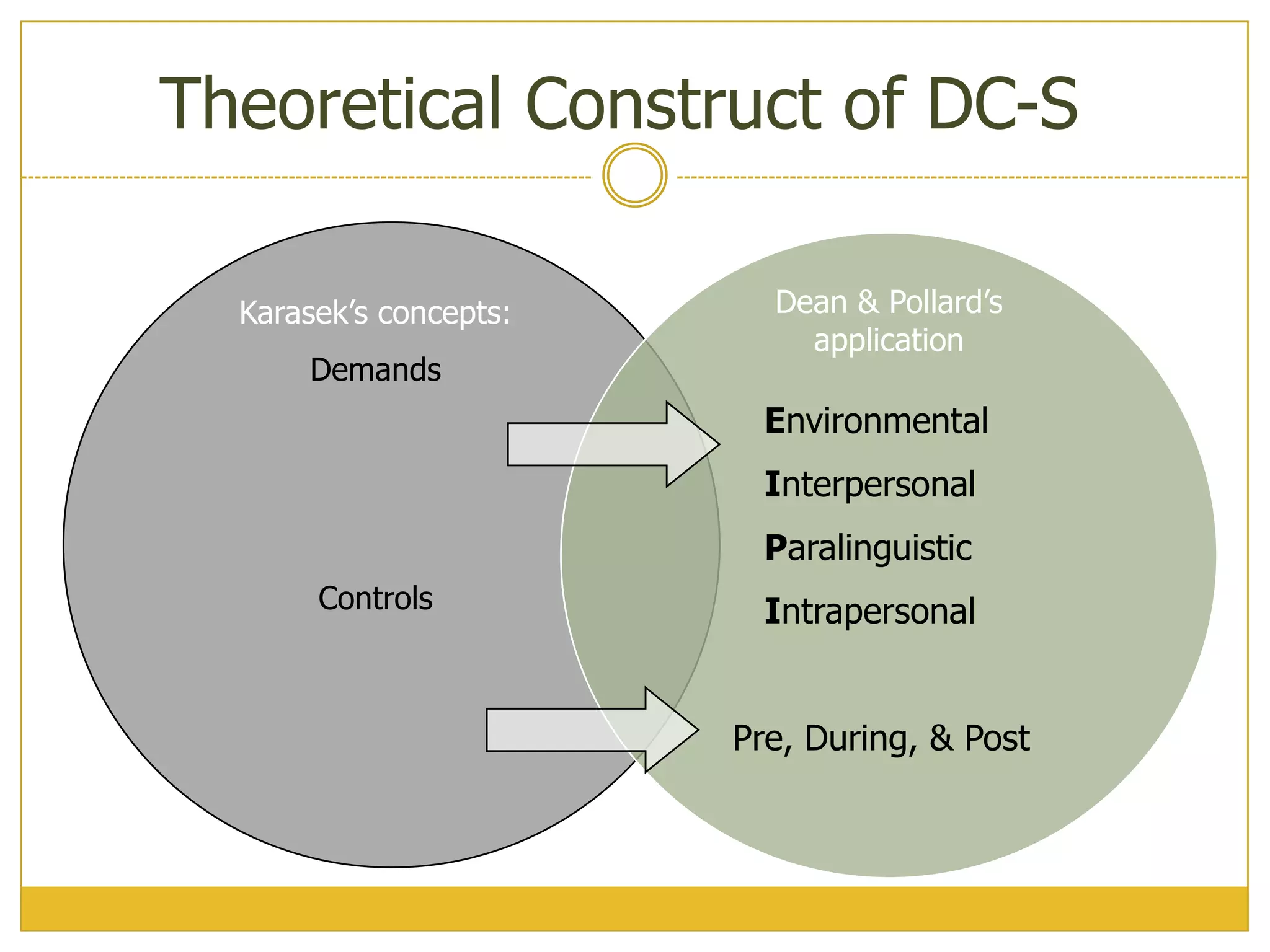 Karasek’s concepts:
Demands
Controls
Environmental
Interpersonal
Paralinguistic
Intrapersonal
Pre, During, & Post
Theoretical Construct of DC-S
Dean & Pollard’s
application
 