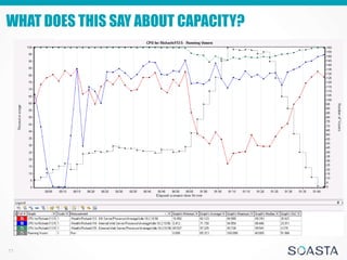 Interpreting Performance Test Results | PPTX