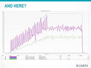 Interpreting Performance Test Results | PPTX