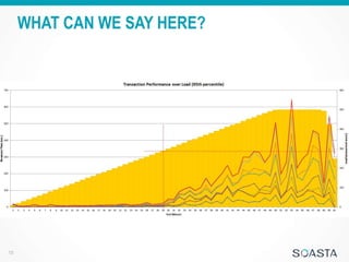 Interpreting Performance Test Results | PPTX