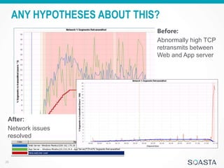 Interpreting Performance Test Results | PPTX