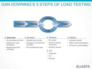 Interpreting Performance Test Results | PPTX
