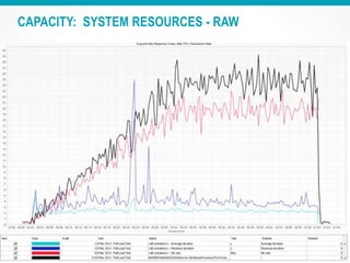 Interpreting Performance Test Results | PPTX