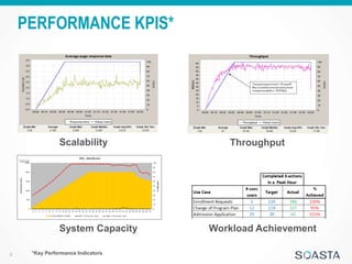 Interpreting Performance Test Results | PPTX