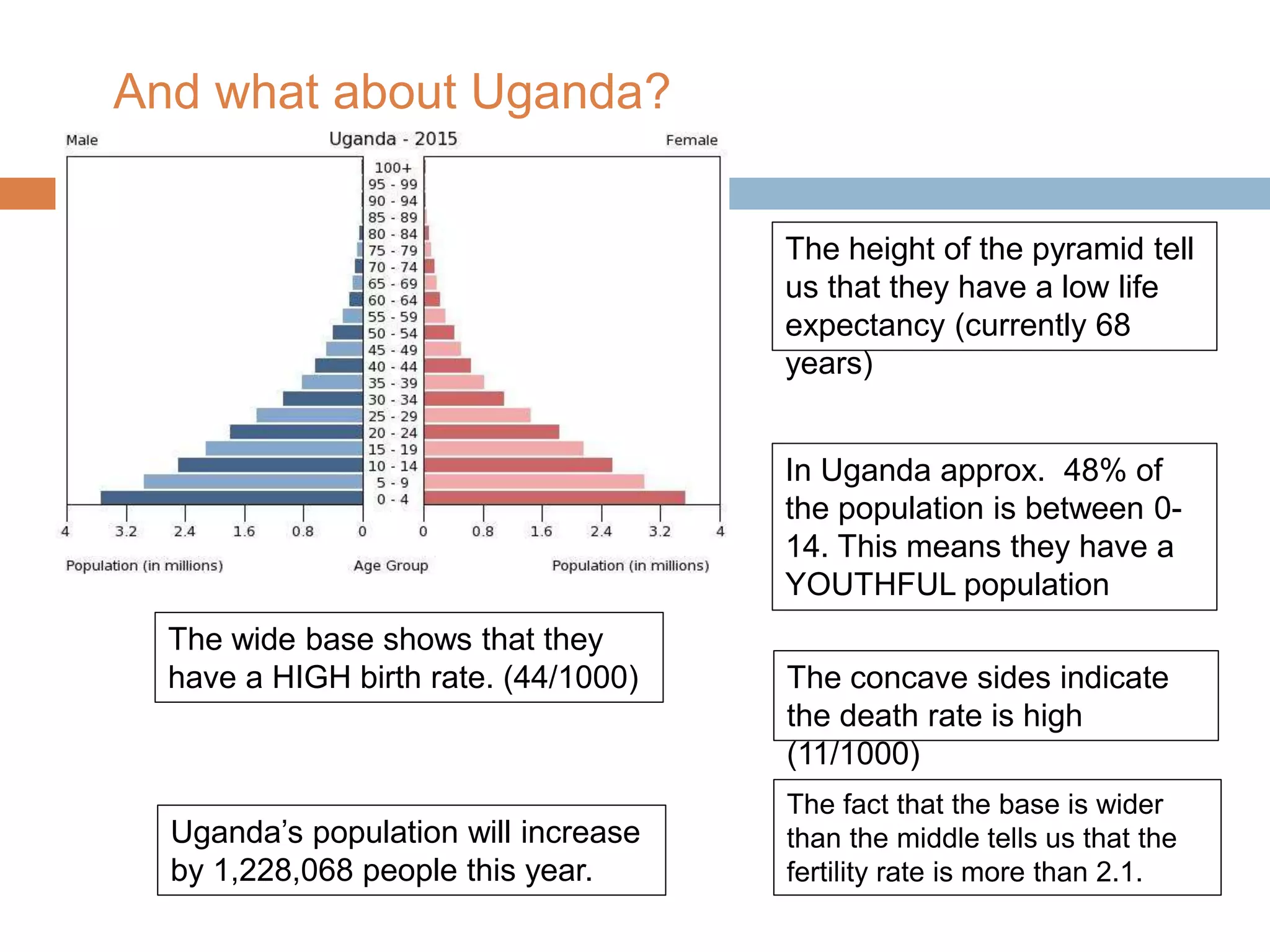 And what about Uganda?
The wide base shows that they
have a HIGH birth rate. (44/1000)
The height of the pyramid tell
us that they have a low life
expectancy (currently 68
years)
In Uganda approx. 48% of
the population is between 0-
14. This means they have a
YOUTHFUL population
The concave sides indicate
the death rate is high
(11/1000)
Uganda’s population will increase
by 1,228,068 people this year.
The fact that the base is wider
than the middle tells us that the
fertility rate is more than 2.1.
 