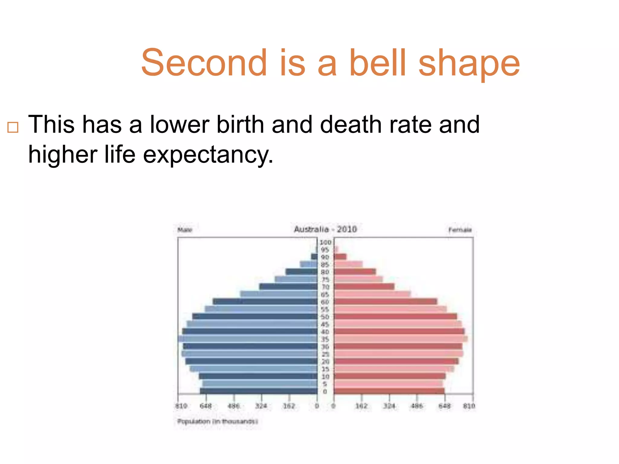 Second is a bell shape
 This has a lower birth and death rate and
higher life expectancy.
 