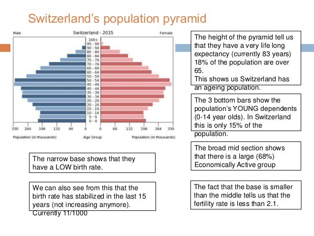 Interpreting population pyramids