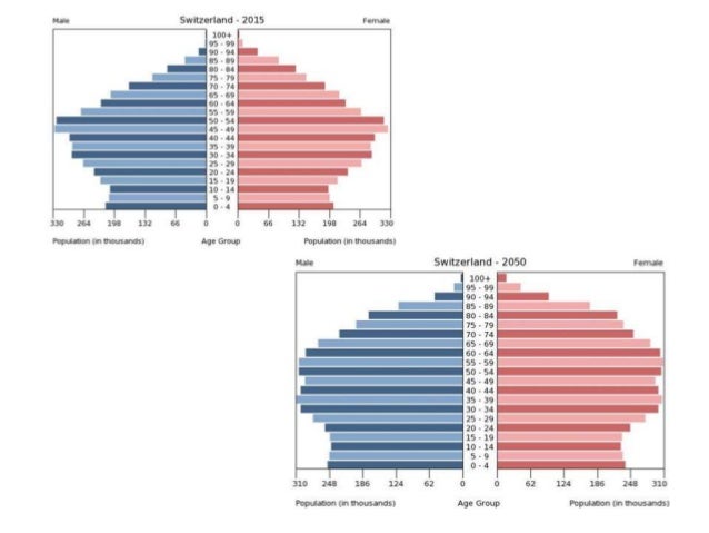 Interpreting population pyramids