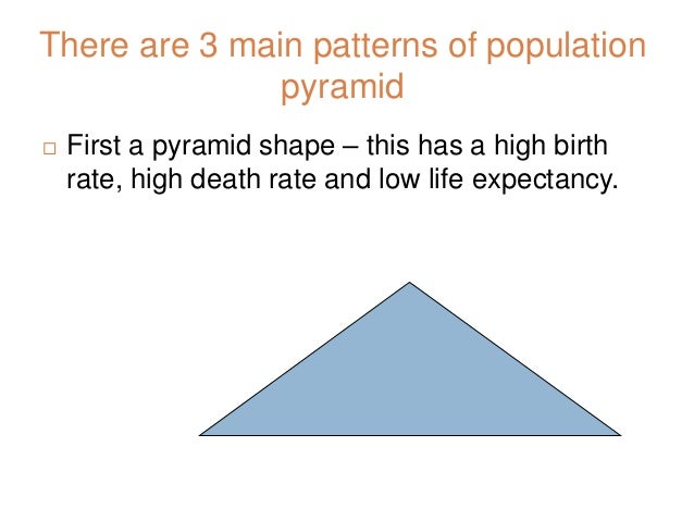 Interpreting Population Pyramids Interpreting Population Pyramids