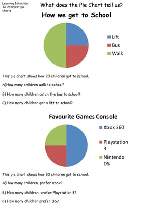 What does the Pie Chart tell us?
This pie chart shows how 20 children got to school.
A)How many children walk to school?
B) How many children catch the bus to school?
C) How many children get a lift to school?
This pie chart shows how 80 children got to school.
A)How many children prefer xbox?
B) How many children prefer Playstation 3?
C) How many children prefer DS?
Learning Intention:
To interpret pie
charts
 