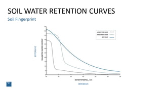 Interpreting Soil Moisture Release Curve Data | PDF