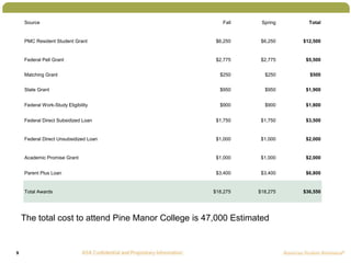 9
Source Fall Spring Total
PMC Resident Student Grant $6,250 $6,250 $12,500
Federal Pell Grant $2,775 $2,775 $5,500
Matchi...