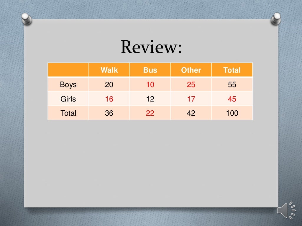 Interpreting Two Way Tables