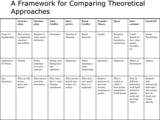 A Framework for Comparing Theoretical Approaches Relation-ship between the individual and society; how do social exp. Create identity How do different hierarchies work hand in hand to oppress some and privilege others Who is treated as ‘other’? How do the marginalized find power Relative positions of men and women, meanings of gender What does race mean? How is it organized What are the beliefs and values of a society Who rules?  How is strat-ification reproduced  What need is served by institutions What are the norms, goals, and means? Key Questions Agency Matrix of Domination Dispersed Patriarchy White supremacy; racial dictatorship Hegemony Ruling class, bourgeoisie and capitalists Power important for social cohesion Neutral Implication for Power Social Psychology Comb-ination of race, class, gender, sexuality, etc. Sexuality; social boundaries; mainstream Gender Racial hierarchy Systems of Meaning Economics Purpose of every social institution How society is organized; resources and schema Focus of Explan-ation Social Self Inter-sectional Queer Feminist Theory Racial Conflict Inter-pretive Class Conflict Function-alism Structur-alism 