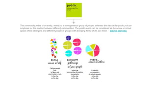 The community refers to an entity, mainly to a homogeneous group of people, whereas the idea of the public puts an
emphasis on the relation between different communities. The public realm can be considered as the actual or virtual
space where strangers and different people or groups with diverging forms of life can meet. – Stavros Starvides
 