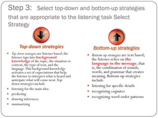Step 3:    Select top-down and bottom-up strategies
that are appropriate to the listening task Select
Strategy


         Top-down strategies                          Bottom-up strategies
 Top-down strategies are listener based; the      Bottom-up strategies are text based;
    listener taps into background
    knowledge of the topic, the situation or        the listener relies on the
    context, the type of text, and the              language in the message, that
    language. This background knowledge             is, the combination of sounds,
    activates a set of expectations that help       words, and grammar that creates
    the listener to interpret what is heard and     meaning. Bottom-up strategies
    anticipate what will come next. Top-            include
    down strategies include
                                                   listening for specific details
   listening for the main idea
                                                   recognizing cognates
   predicting
                                                   recognizing word-order patterns
   drawing inferences
   summarizing
 