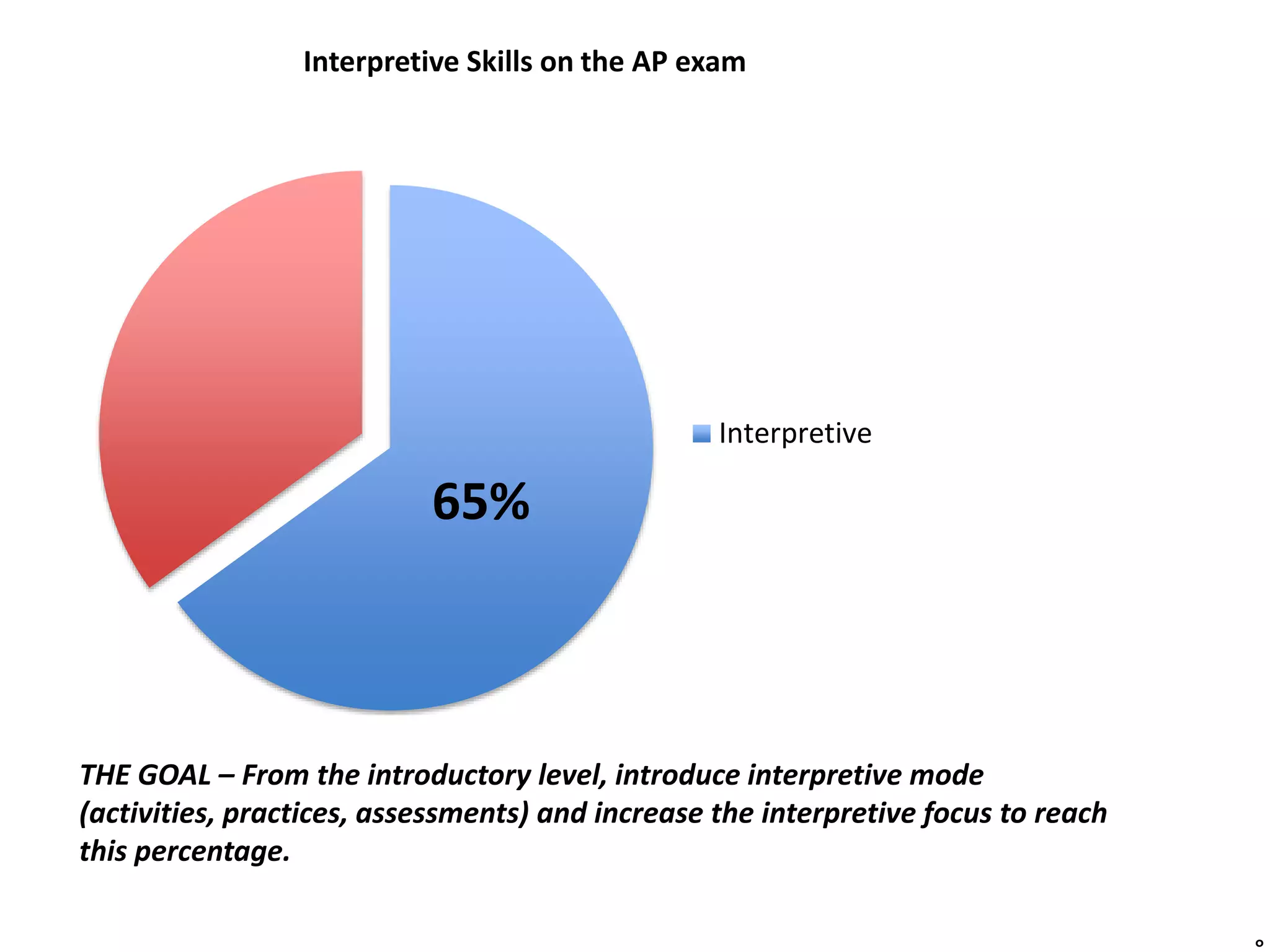 Interpretive
65%
Interpretive Skills on the AP exam
THE GOAL – From the introductory level, introduce interpretive mode
(activities, practices, assessments) and increase the interpretive focus to reach
this percentage.
 
