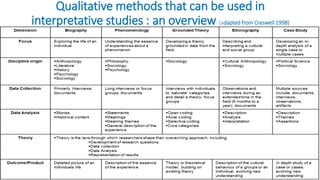 Qualitative methods that can be used in
interpretative studies : an overview (adapted from Creswell 1998)
 