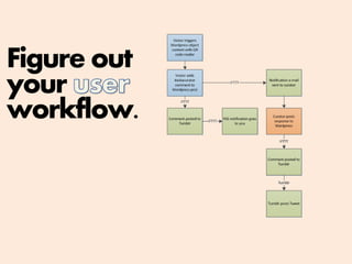 Figure out
your
workflow.
 