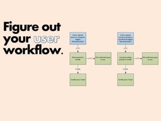 Figure out
your
workflow.
 