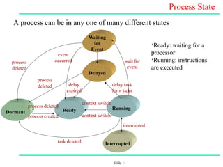 Slide 11
Process State
A process can be in any one of many different states
Waiting
for
Event
Delayed
Dormant Ready Running
Interrupted
process
deleted
interrupted
process created
process
deleted
task deleted
context switch
delay
expired
event
occurred wait for
event
delay task
for n ticks
process deleted
context switch
•Ready: waiting for a
processor
•Running: instructions
are executed
 