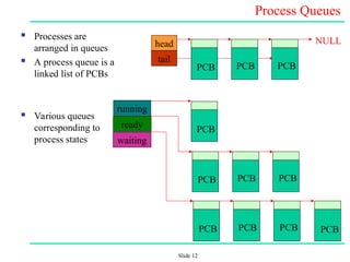 Slide 12
Process Queues
 Processes are
arranged in queues
 A process queue is a
linked list of PCBs
 Various queues
corresponding to
process states
NULL
PCB PCB
PCB
head
tail
PCB
PCB PCB
PCB
PCB PCB
PCB PCB
running
ready
waiting
 