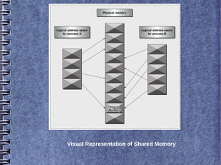 Visual Representation of Shared Memory
 