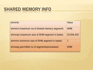 Shared memory info