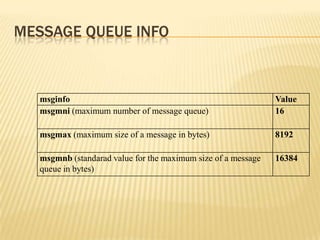 Message queue info