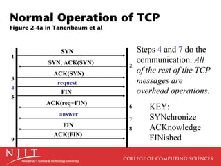 Normal Operation of TCP
Figure 2-4a in Tanenbaum et al



                SYN                  Steps 4 and 7 do the
1
            SYN, ACK(SYN)            communication. All
                                 2
              ACK(SYN)               of the rest of the TCP
3
               request               messages are
4
                FIN                  overhead operations.
5
           ACK(req+FIN)          6      KEY:
                answer
                                 7      SYNchronize
                FIN                     ACKnowledge
                                 8
              ACK(FIN)
9                                       FINished
 